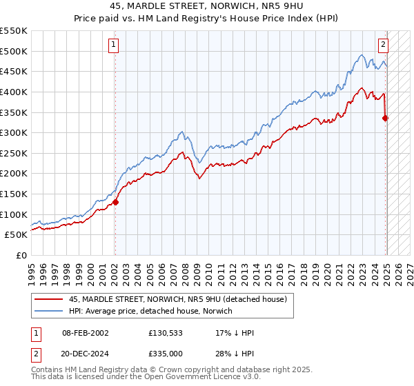 45, MARDLE STREET, NORWICH, NR5 9HU: Price paid vs HM Land Registry's House Price Index