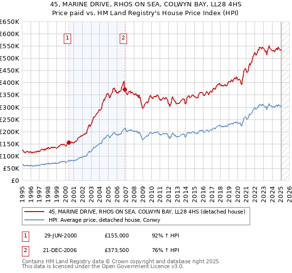 45, MARINE DRIVE, RHOS ON SEA, COLWYN BAY, LL28 4HS: Price paid vs HM Land Registry's House Price Index