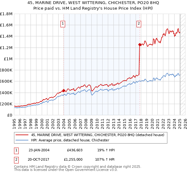 45, MARINE DRIVE, WEST WITTERING, CHICHESTER, PO20 8HQ: Price paid vs HM Land Registry's House Price Index