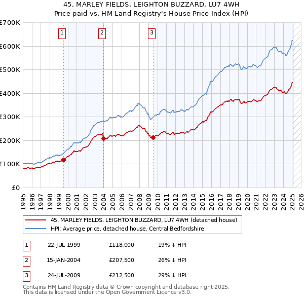 45, MARLEY FIELDS, LEIGHTON BUZZARD, LU7 4WH: Price paid vs HM Land Registry's House Price Index