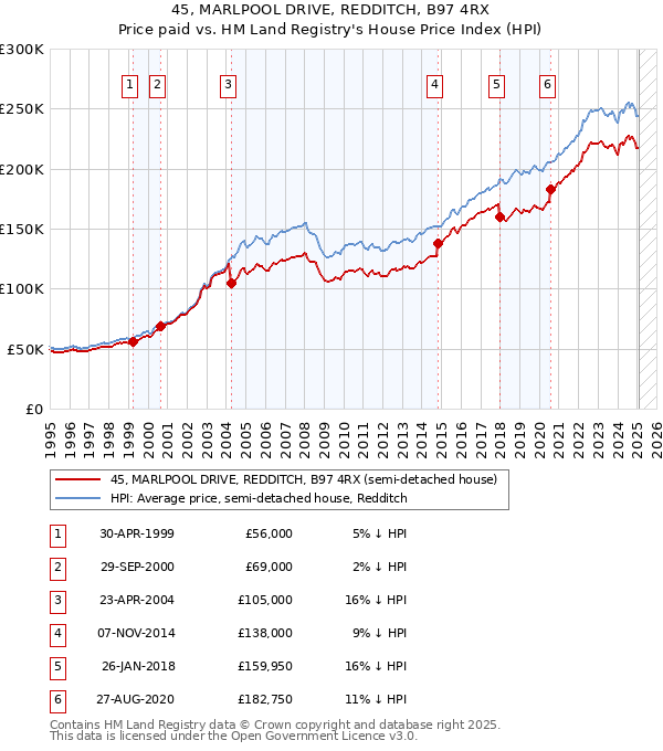 45, MARLPOOL DRIVE, REDDITCH, B97 4RX: Price paid vs HM Land Registry's House Price Index