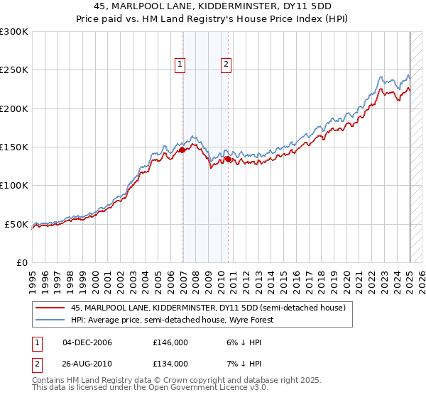 45, MARLPOOL LANE, KIDDERMINSTER, DY11 5DD: Price paid vs HM Land Registry's House Price Index