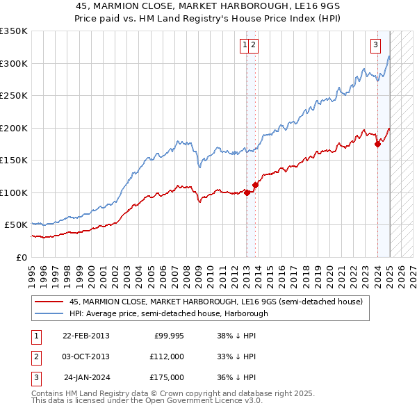 45, MARMION CLOSE, MARKET HARBOROUGH, LE16 9GS: Price paid vs HM Land Registry's House Price Index