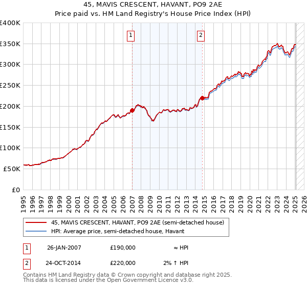 45, MAVIS CRESCENT, HAVANT, PO9 2AE: Price paid vs HM Land Registry's House Price Index
