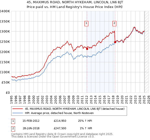 45, MAXIMUS ROAD, NORTH HYKEHAM, LINCOLN, LN6 8JT: Price paid vs HM Land Registry's House Price Index