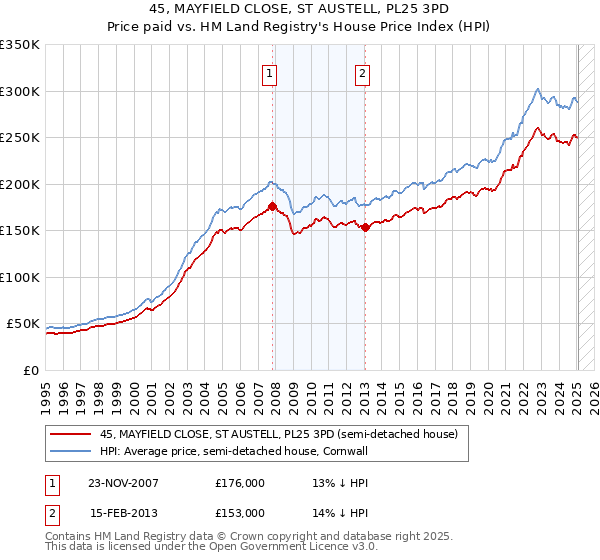 45, MAYFIELD CLOSE, ST AUSTELL, PL25 3PD: Price paid vs HM Land Registry's House Price Index