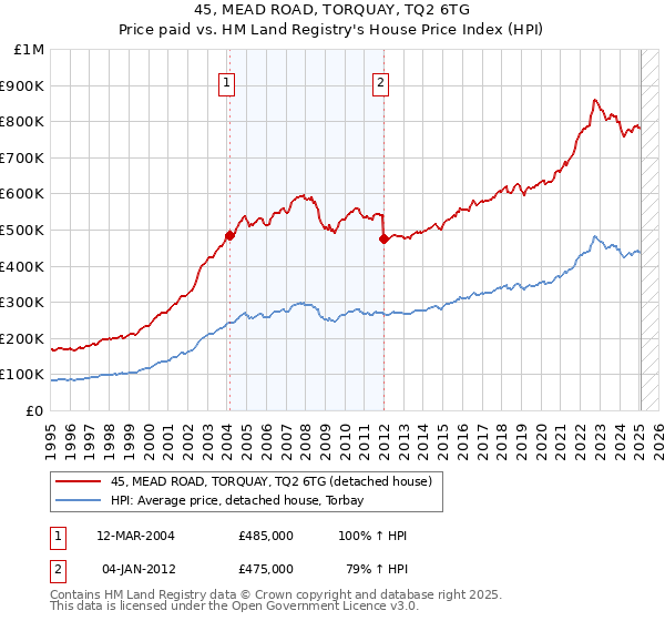 45, MEAD ROAD, TORQUAY, TQ2 6TG: Price paid vs HM Land Registry's House Price Index