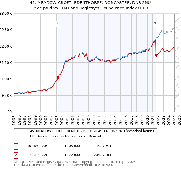 45, MEADOW CROFT, EDENTHORPE, DONCASTER, DN3 2NU: Price paid vs HM Land Registry's House Price Index