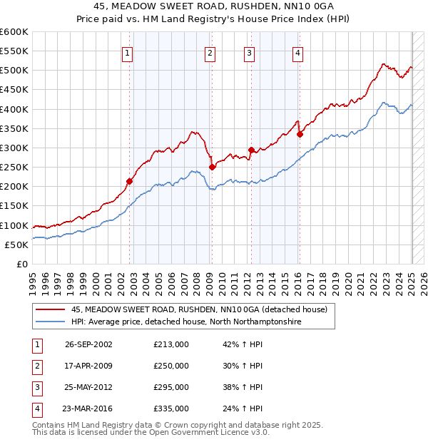 45, MEADOW SWEET ROAD, RUSHDEN, NN10 0GA: Price paid vs HM Land Registry's House Price Index