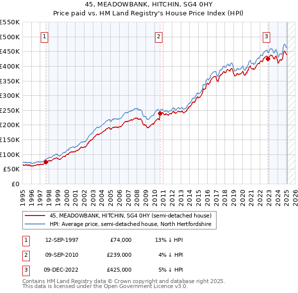 45, MEADOWBANK, HITCHIN, SG4 0HY: Price paid vs HM Land Registry's House Price Index