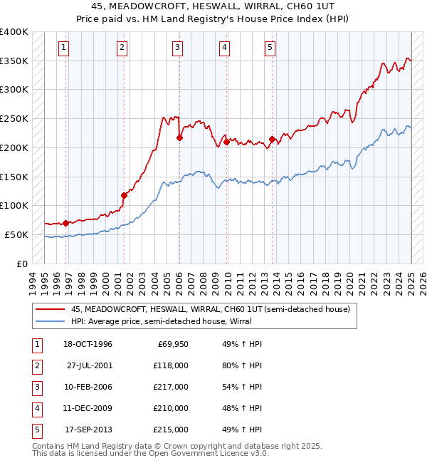 45, MEADOWCROFT, HESWALL, WIRRAL, CH60 1UT: Price paid vs HM Land Registry's House Price Index