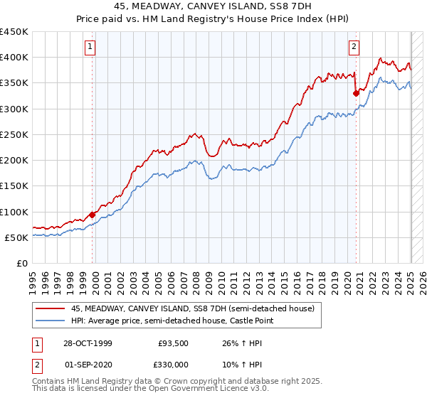 45, MEADWAY, CANVEY ISLAND, SS8 7DH: Price paid vs HM Land Registry's House Price Index