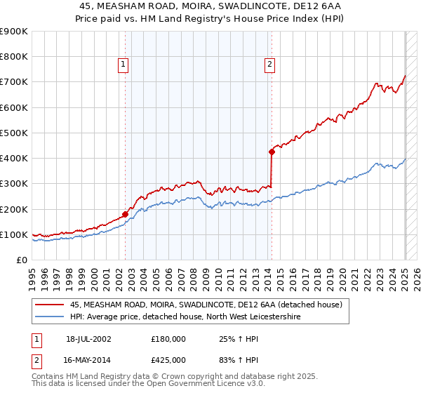 45, MEASHAM ROAD, MOIRA, SWADLINCOTE, DE12 6AA: Price paid vs HM Land Registry's House Price Index