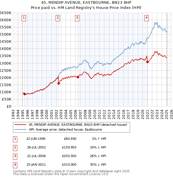 45, MENDIP AVENUE, EASTBOURNE, BN23 8HP: Price paid vs HM Land Registry's House Price Index