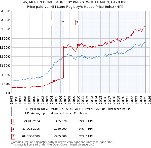 45, MERLIN DRIVE, MORESBY PARKS, WHITEHAVEN, CA28 8YE: Price paid vs HM Land Registry's House Price Index