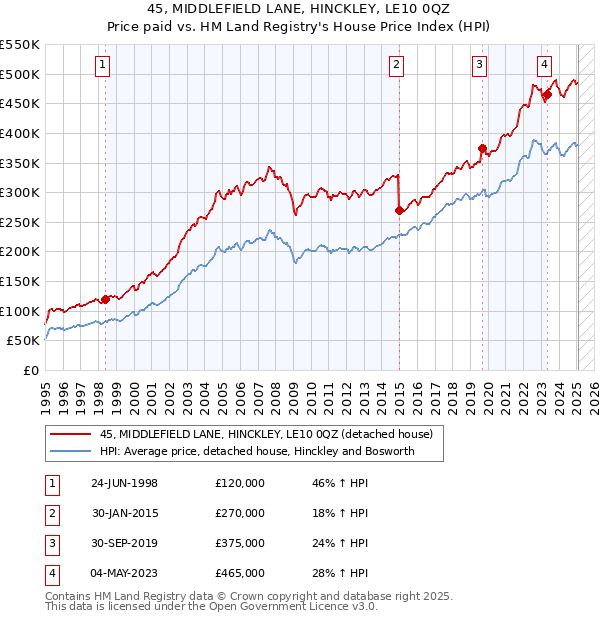 45, MIDDLEFIELD LANE, HINCKLEY, LE10 0QZ: Price paid vs HM Land Registry's House Price Index