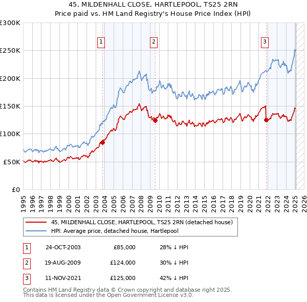 45, MILDENHALL CLOSE, HARTLEPOOL, TS25 2RN: Price paid vs HM Land Registry's House Price Index