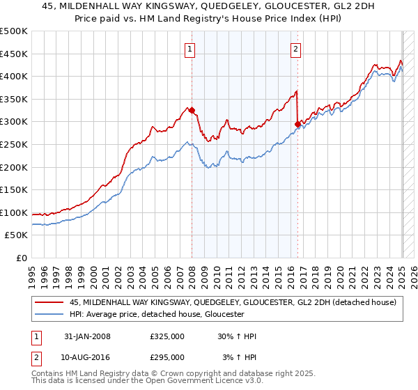 45, MILDENHALL WAY KINGSWAY, QUEDGELEY, GLOUCESTER, GL2 2DH: Price paid vs HM Land Registry's House Price Index