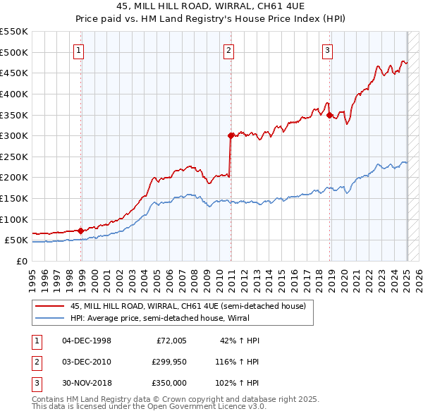 45, MILL HILL ROAD, WIRRAL, CH61 4UE: Price paid vs HM Land Registry's House Price Index