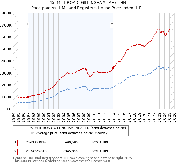 45, MILL ROAD, GILLINGHAM, ME7 1HN: Price paid vs HM Land Registry's House Price Index