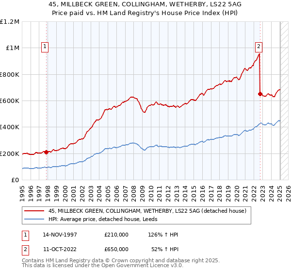 45, MILLBECK GREEN, COLLINGHAM, WETHERBY, LS22 5AG: Price paid vs HM Land Registry's House Price Index