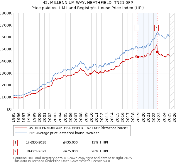 45, MILLENNIUM WAY, HEATHFIELD, TN21 0FP: Price paid vs HM Land Registry's House Price Index