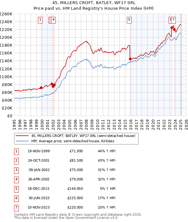 45, MILLERS CROFT, BATLEY, WF17 0RL: Price paid vs HM Land Registry's House Price Index