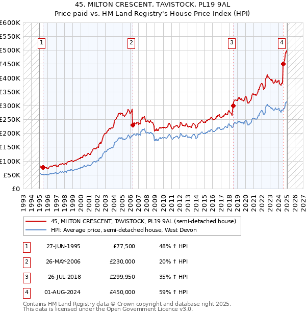 45, MILTON CRESCENT, TAVISTOCK, PL19 9AL: Price paid vs HM Land Registry's House Price Index