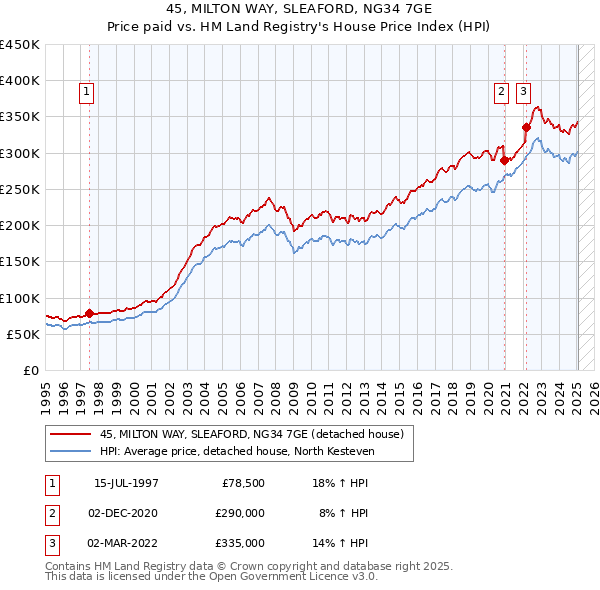 45, MILTON WAY, SLEAFORD, NG34 7GE: Price paid vs HM Land Registry's House Price Index