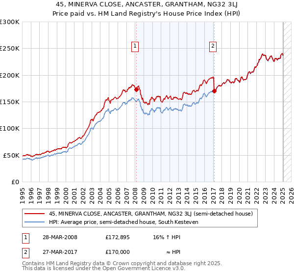 45, MINERVA CLOSE, ANCASTER, GRANTHAM, NG32 3LJ: Price paid vs HM Land Registry's House Price Index