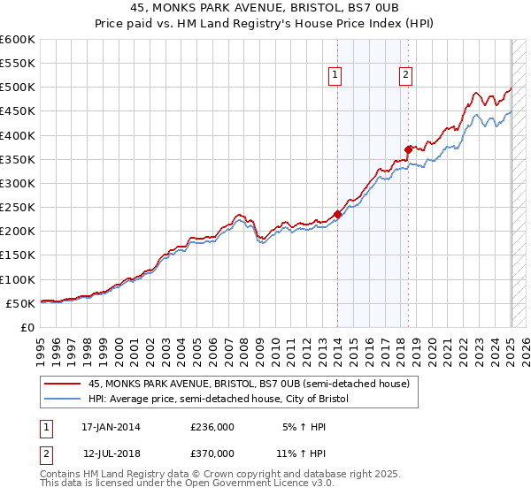 45, MONKS PARK AVENUE, BRISTOL, BS7 0UB: Price paid vs HM Land Registry's House Price Index