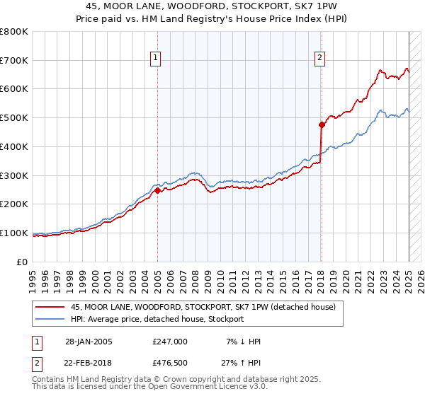 45, MOOR LANE, WOODFORD, STOCKPORT, SK7 1PW: Price paid vs HM Land Registry's House Price Index