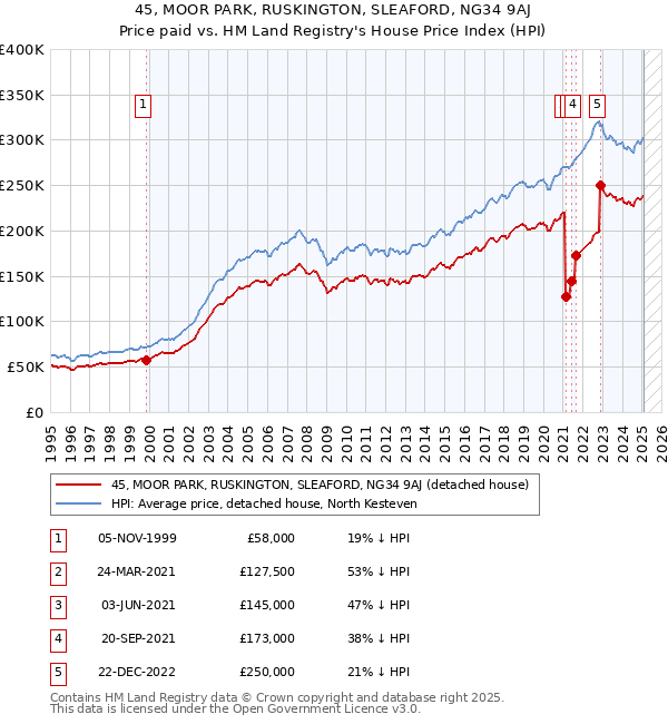 45, MOOR PARK, RUSKINGTON, SLEAFORD, NG34 9AJ: Price paid vs HM Land Registry's House Price Index