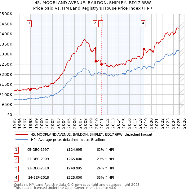 45, MOORLAND AVENUE, BAILDON, SHIPLEY, BD17 6RW: Price paid vs HM Land Registry's House Price Index