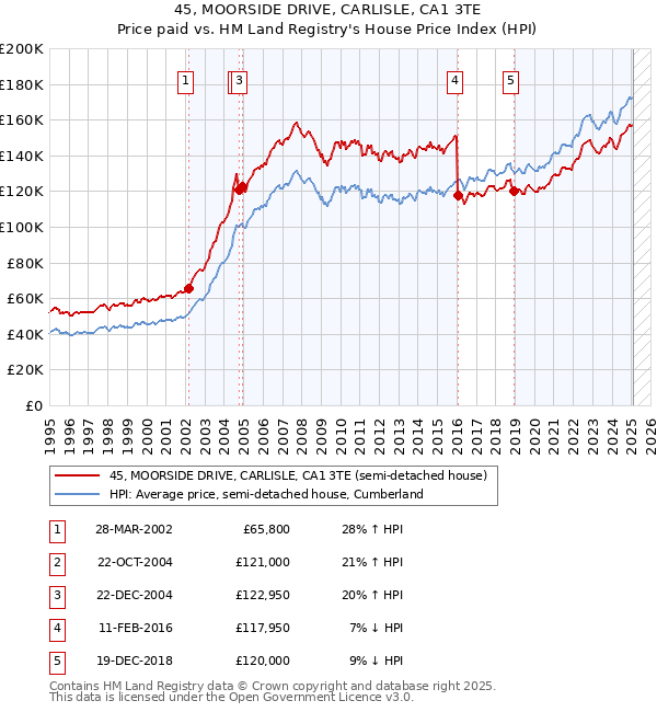 45, MOORSIDE DRIVE, CARLISLE, CA1 3TE: Price paid vs HM Land Registry's House Price Index