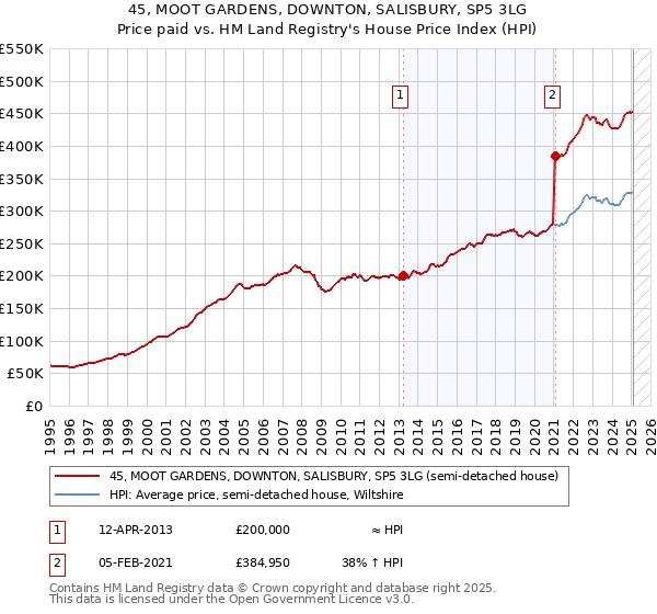 45, MOOT GARDENS, DOWNTON, SALISBURY, SP5 3LG: Price paid vs HM Land Registry's House Price Index