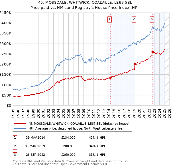 45, MOSSDALE, WHITWICK, COALVILLE, LE67 5BL: Price paid vs HM Land Registry's House Price Index