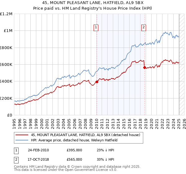 45, MOUNT PLEASANT LANE, HATFIELD, AL9 5BX: Price paid vs HM Land Registry's House Price Index