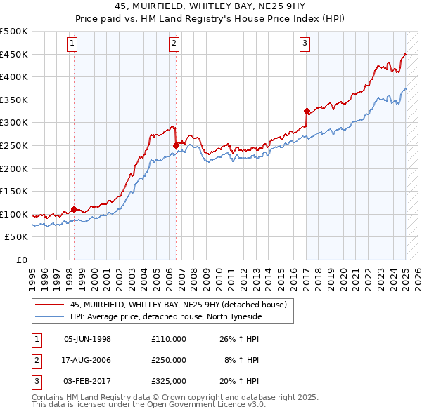 45, MUIRFIELD, WHITLEY BAY, NE25 9HY: Price paid vs HM Land Registry's House Price Index