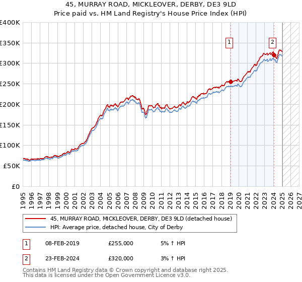 45, MURRAY ROAD, MICKLEOVER, DERBY, DE3 9LD: Price paid vs HM Land Registry's House Price Index