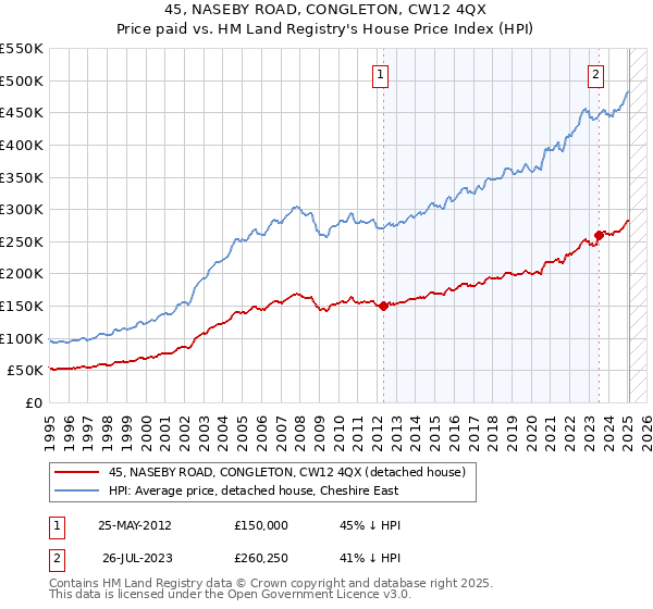 45, NASEBY ROAD, CONGLETON, CW12 4QX: Price paid vs HM Land Registry's House Price Index