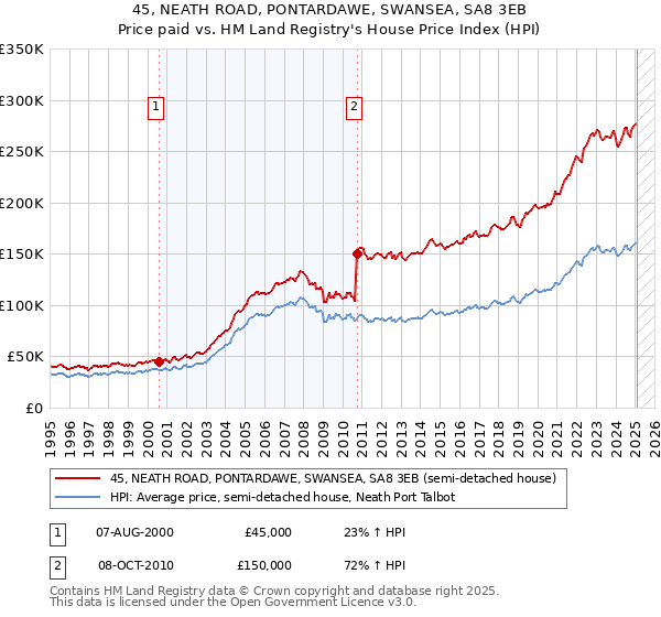 45, NEATH ROAD, PONTARDAWE, SWANSEA, SA8 3EB: Price paid vs HM Land Registry's House Price Index