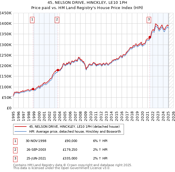 45, NELSON DRIVE, HINCKLEY, LE10 1PH: Price paid vs HM Land Registry's House Price Index