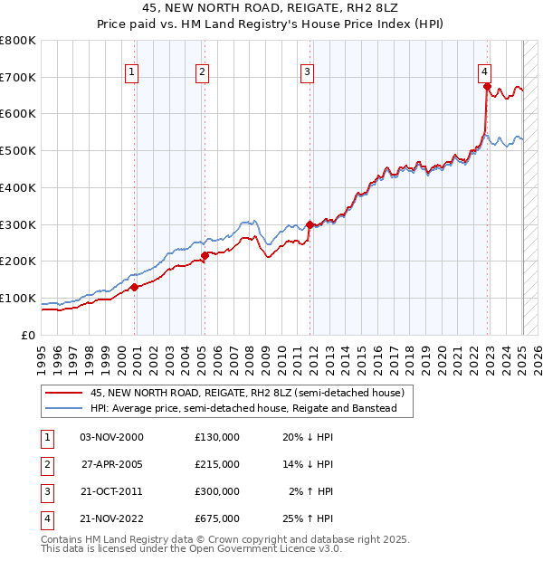 45, NEW NORTH ROAD, REIGATE, RH2 8LZ: Price paid vs HM Land Registry's House Price Index