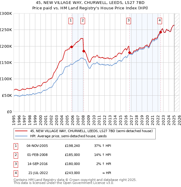 45, NEW VILLAGE WAY, CHURWELL, LEEDS, LS27 7BD: Price paid vs HM Land Registry's House Price Index