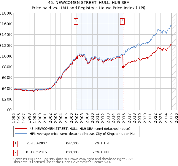 45, NEWCOMEN STREET, HULL, HU9 3BA: Price paid vs HM Land Registry's House Price Index