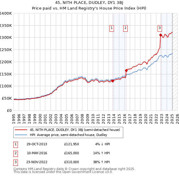 45, NITH PLACE, DUDLEY, DY1 3BJ: Price paid vs HM Land Registry's House Price Index