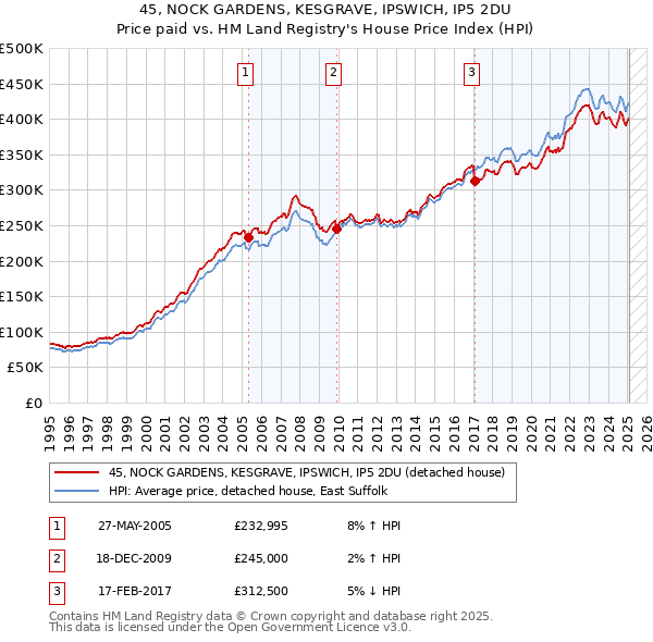 45, NOCK GARDENS, KESGRAVE, IPSWICH, IP5 2DU: Price paid vs HM Land Registry's House Price Index