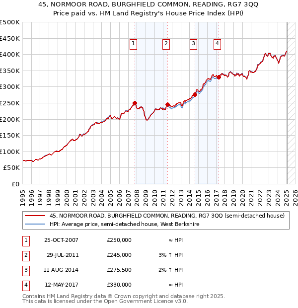 45, NORMOOR ROAD, BURGHFIELD COMMON, READING, RG7 3QQ: Price paid vs HM Land Registry's House Price Index