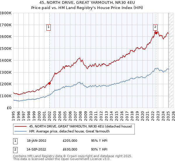 45, NORTH DRIVE, GREAT YARMOUTH, NR30 4EU: Price paid vs HM Land Registry's House Price Index